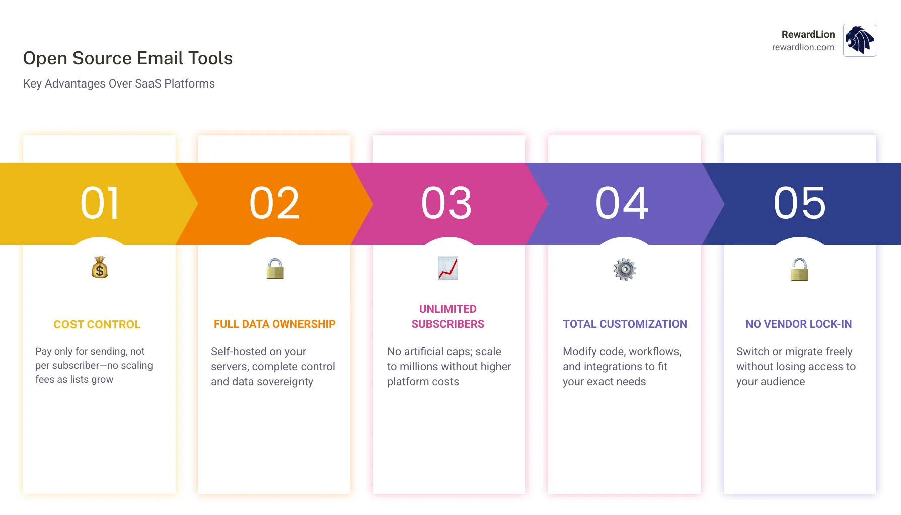 comparison infographic of open source email marketing tools vs SaaS: cost, control, and scalability - open source email comparison infographic of open source email marketing tools vs SaaS: cost, control, and scalability - open source email