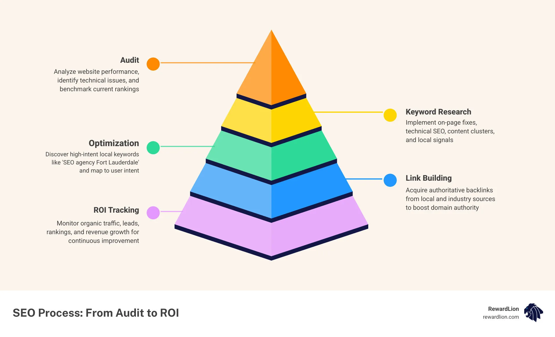 Infographic showing the SEO process steps from audit to keyword research to optimization to ROI - seo agency fort lauderdale Infographic showing the SEO process steps from audit to keyword research to optimization to ROI - seo agency fort lauderdale