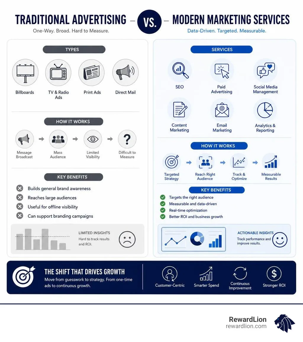 Infographic comparing traditional advertising vs modern marketing services types and benefits infographic Infographic comparing traditional advertising vs modern marketing services types and benefits infographic