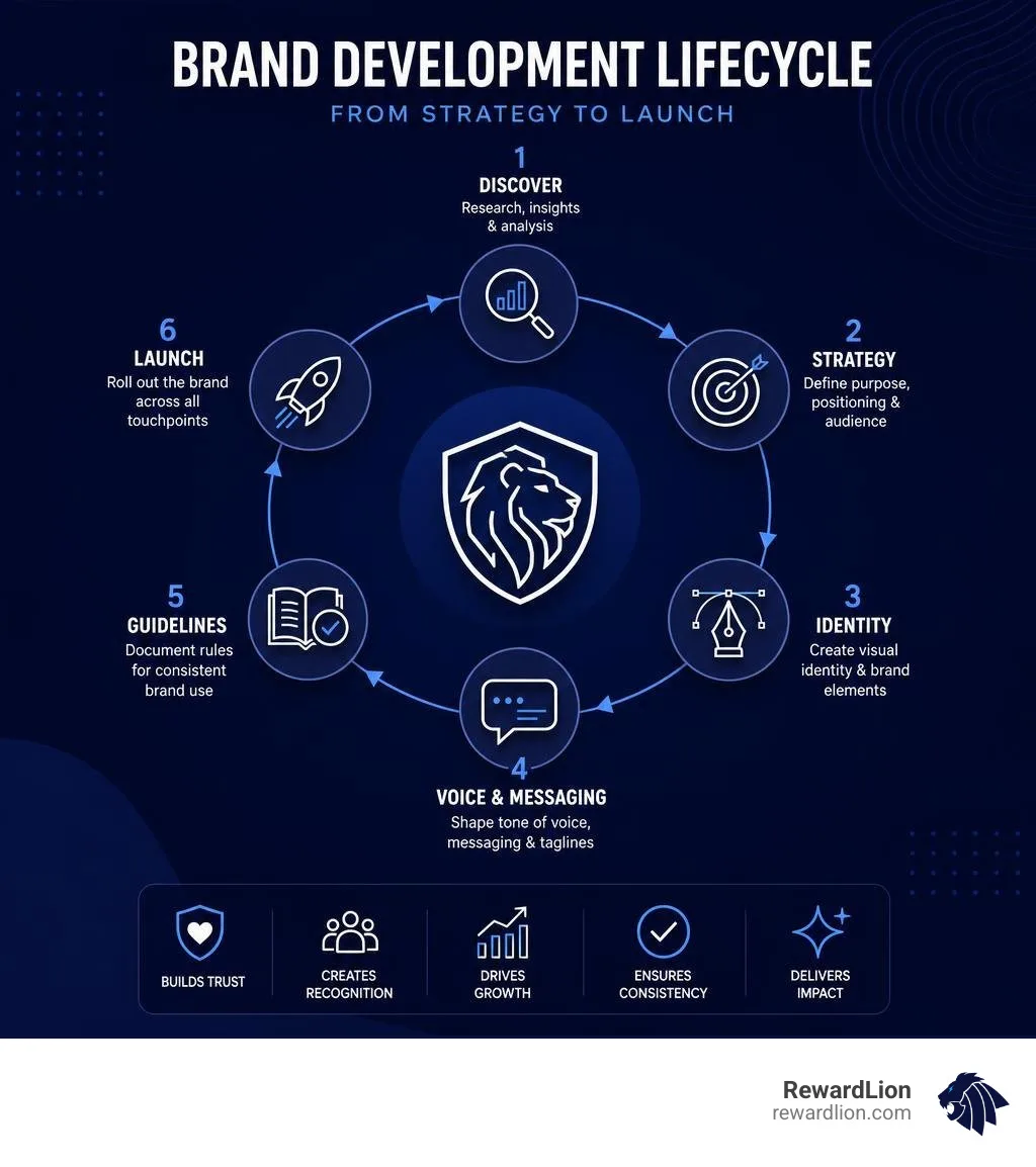 Brand development lifecycle from strategy to launch infographic infographic Brand development lifecycle from strategy to launch infographic infographic