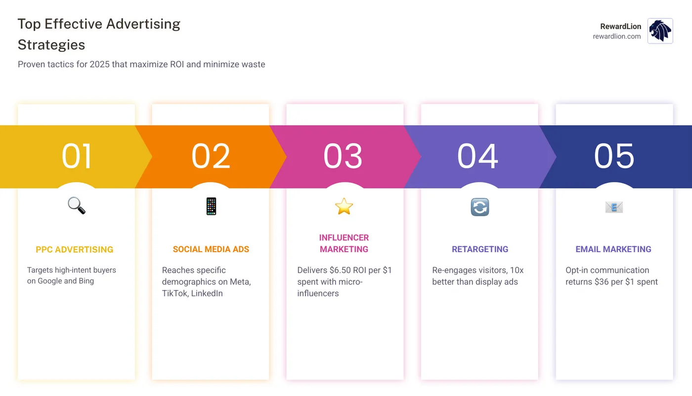 Overview of effective advertising strategies in 2025 including PPC, social media, influencer, retargeting, and omnichannel Overview of effective advertising strategies in 2025 including PPC, social media, influencer, retargeting, and omnichannel