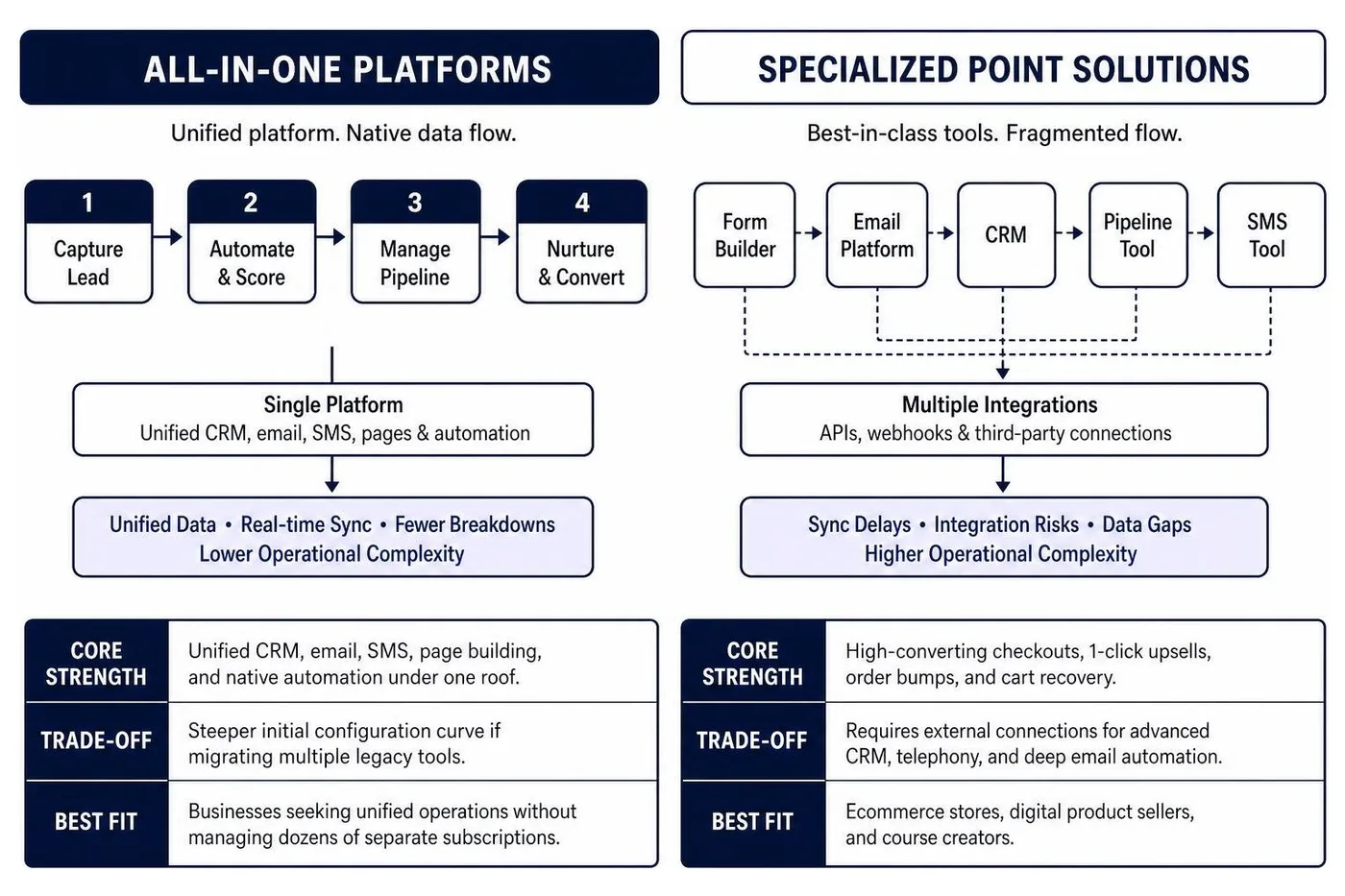Comparing all in one platforms vs specialized point solutions Comparing all in one platforms vs specialized point solutions
