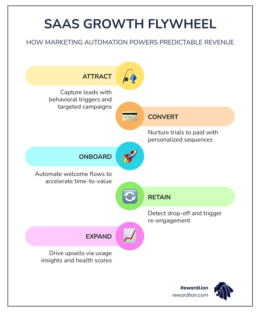 Infographic showing the SaaS growth flywheel powered by marketing automation: attract, convert, onboard, retain, expand Infographic showing the SaaS growth flywheel powered by marketing automation: attract, convert, onboard, retain, expand