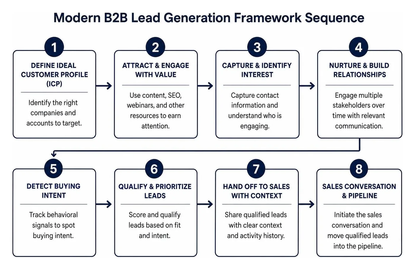 Modern B2B Lead Generation Framework Sequence Modern B2B Lead Generation Framework Sequence
