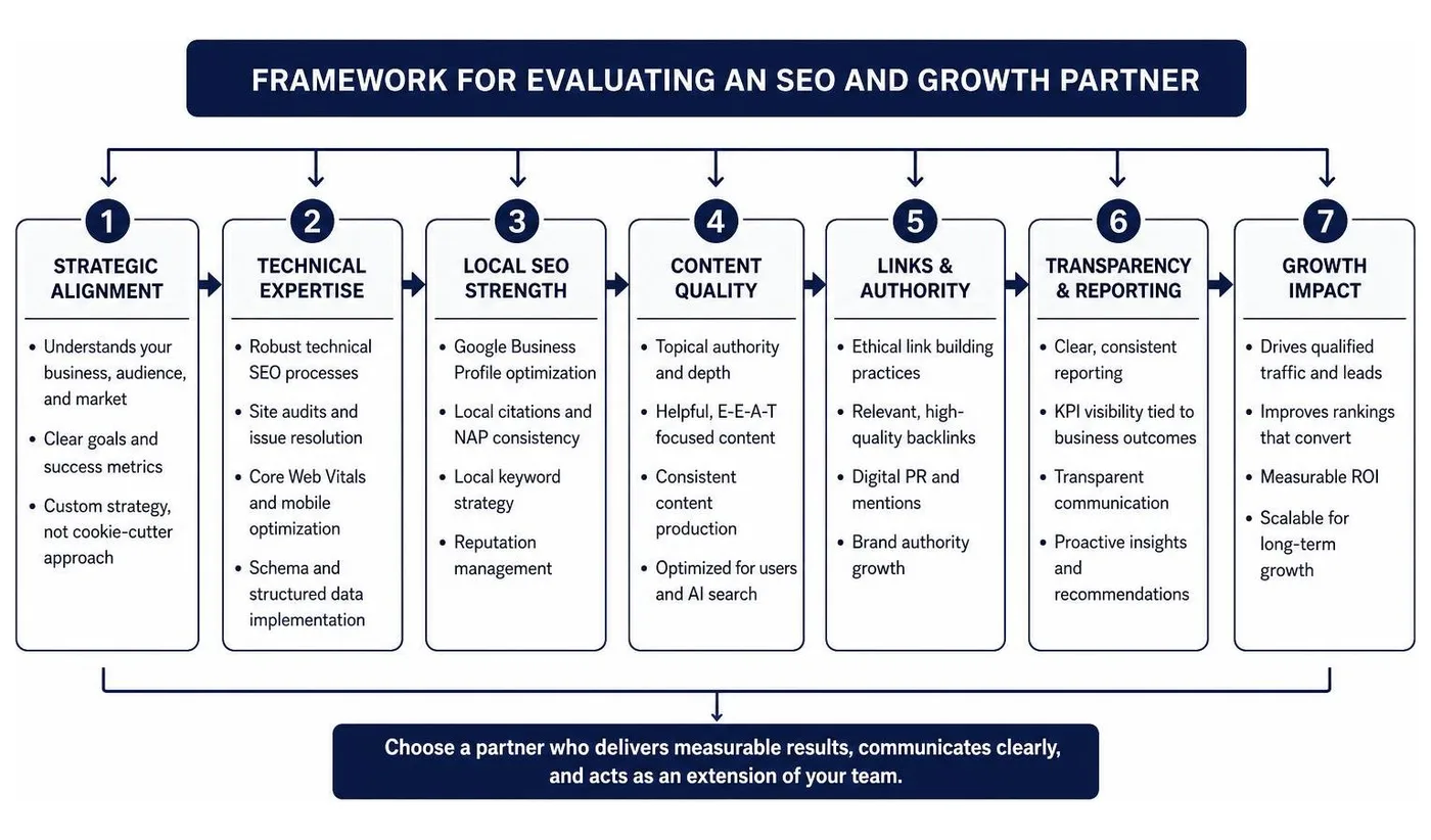 Framework for evaluating an SEO and growth partner Framework for evaluating an SEO and growth partner