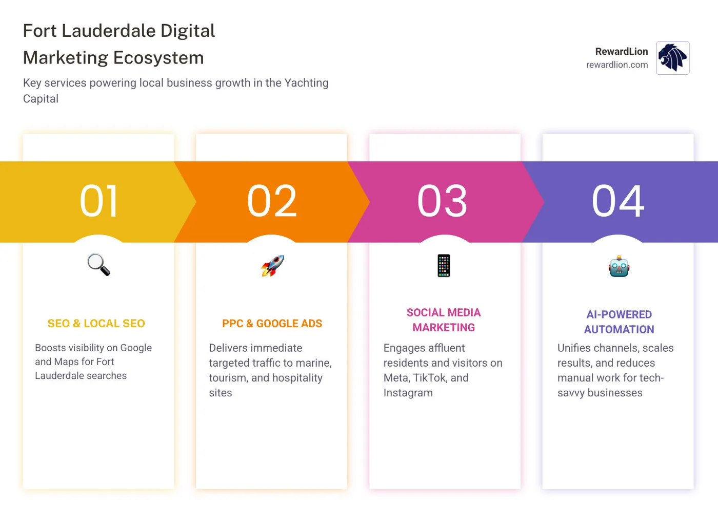 Fort Lauderdale digital marketing ecosystem infographic showing SEO, PPC, social media, local SEO, and AI automation Fort Lauderdale digital marketing ecosystem infographic showing SEO, PPC, social media, local SEO, and AI automation