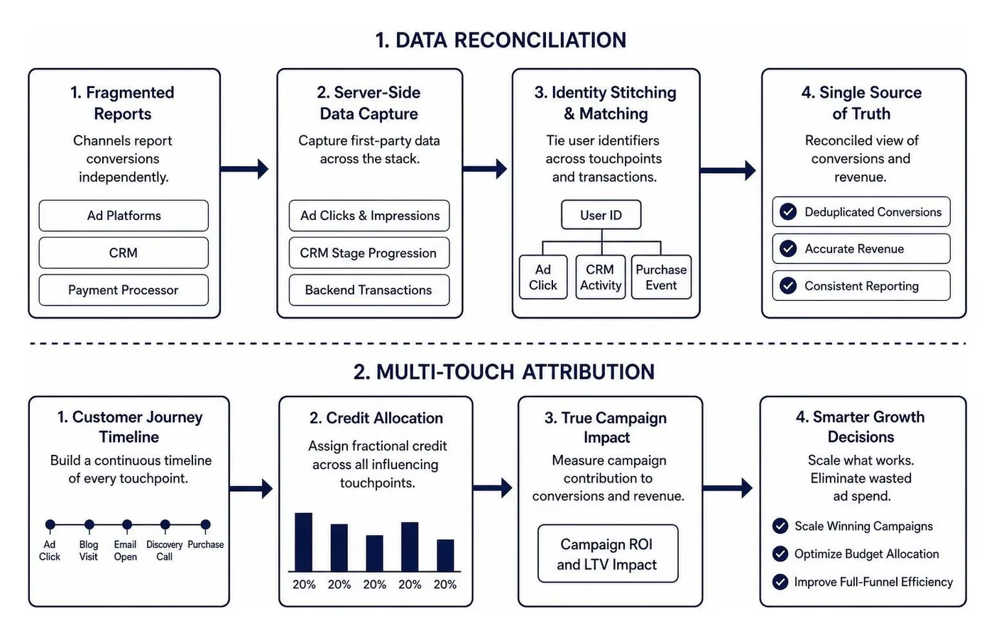 data reconciliation and multi-touch attribution sequence data reconciliation and multi-touch attribution sequence