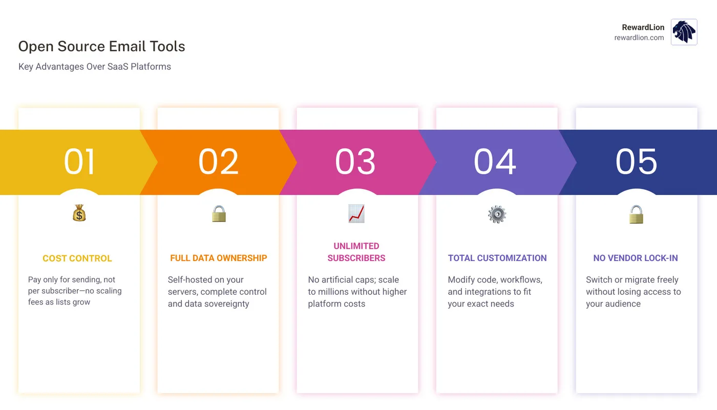 comparison infographic of open source email marketing tools vs SaaS: cost, control, and scalability - open source email comparison infographic of open source email marketing tools vs SaaS: cost, control, and scalability - open source email