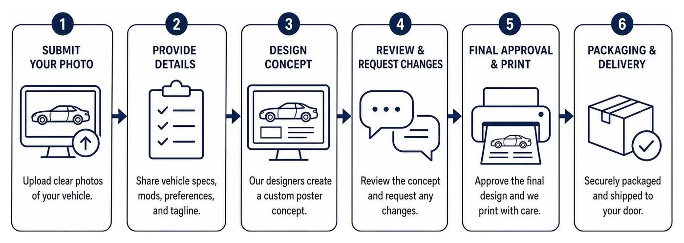 Step-by-step custom car poster creation workflow diagram from photo submission to final print delivery Step-by-step custom car poster creation workflow diagram from photo submission to final print delivery