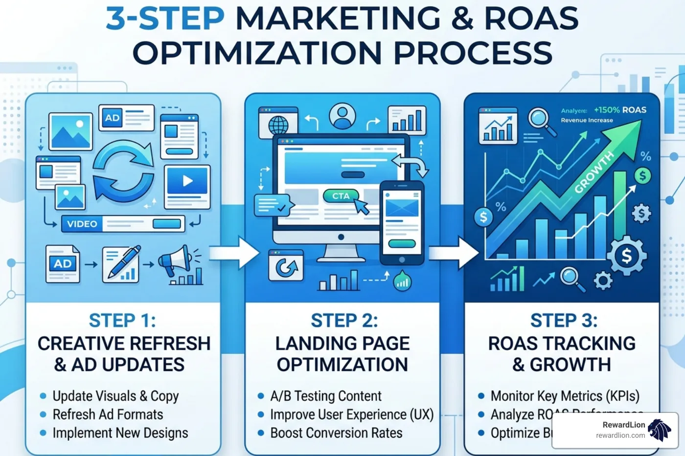 Graphic showing the 3-step process: Creative Refresh, Landing Page Optimization, and ROAS Tracking - the power of facebook Graphic showing the 3-step process: Creative Refresh, Landing Page Optimization, and ROAS Tracking - the power of facebook