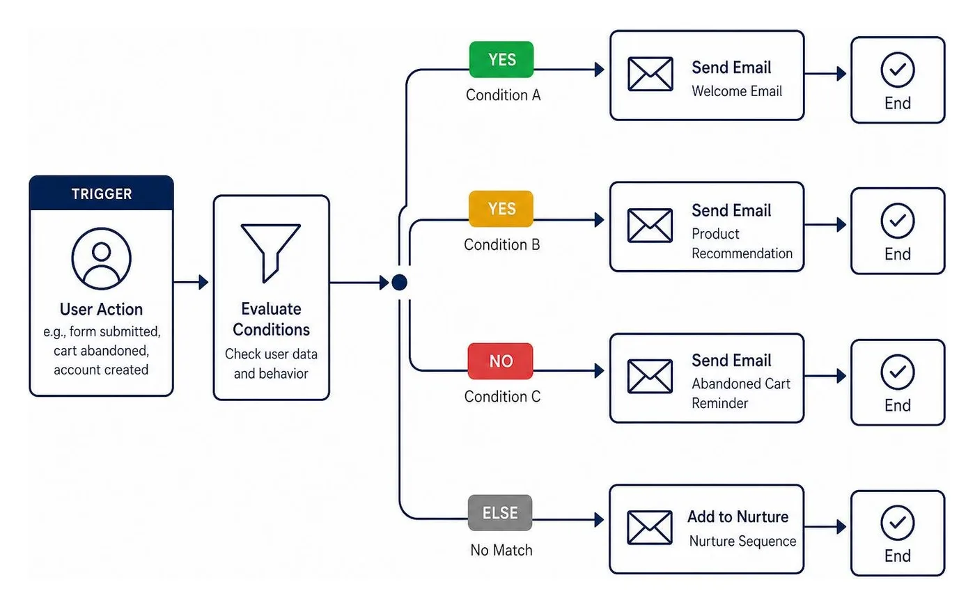Visual automation builder showing multi-branch trigger workflows and conditional pathways Visual automation builder showing multi-branch trigger workflows and conditional pathways
