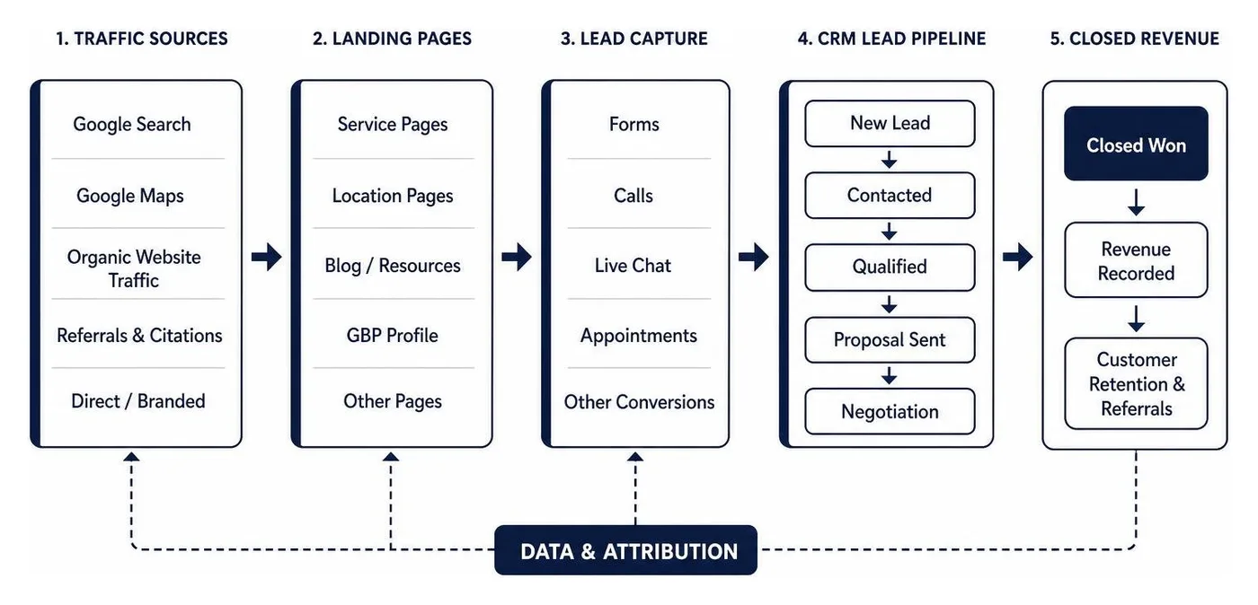 Flowchart showing traffic attribution to CRM lead pipeline and closed revenue conversion Flowchart showing traffic attribution to CRM lead pipeline and closed revenue conversion