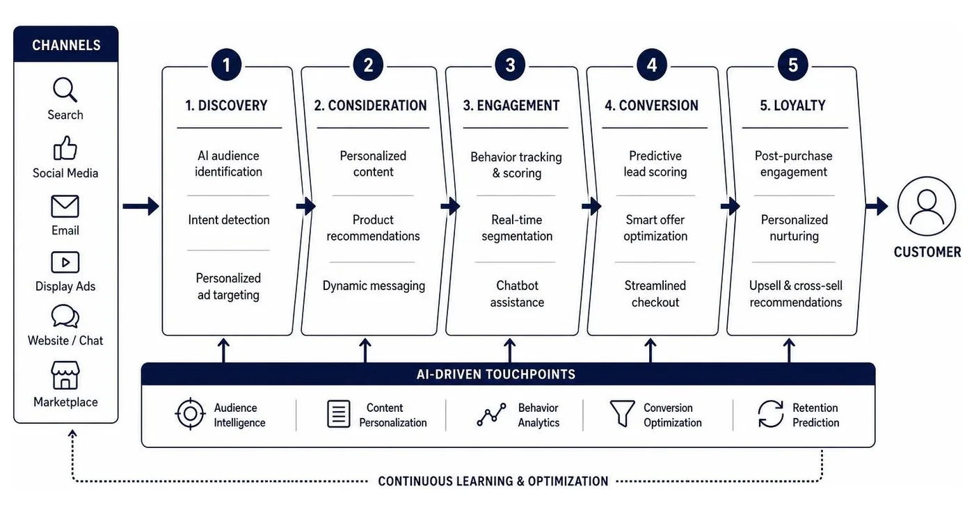 Omnichannel marketing funnel showing the flow of AI-driven touchpoints from discovery to conversion Omnichannel marketing funnel showing the flow of AI-driven touchpoints from discovery to conversion
