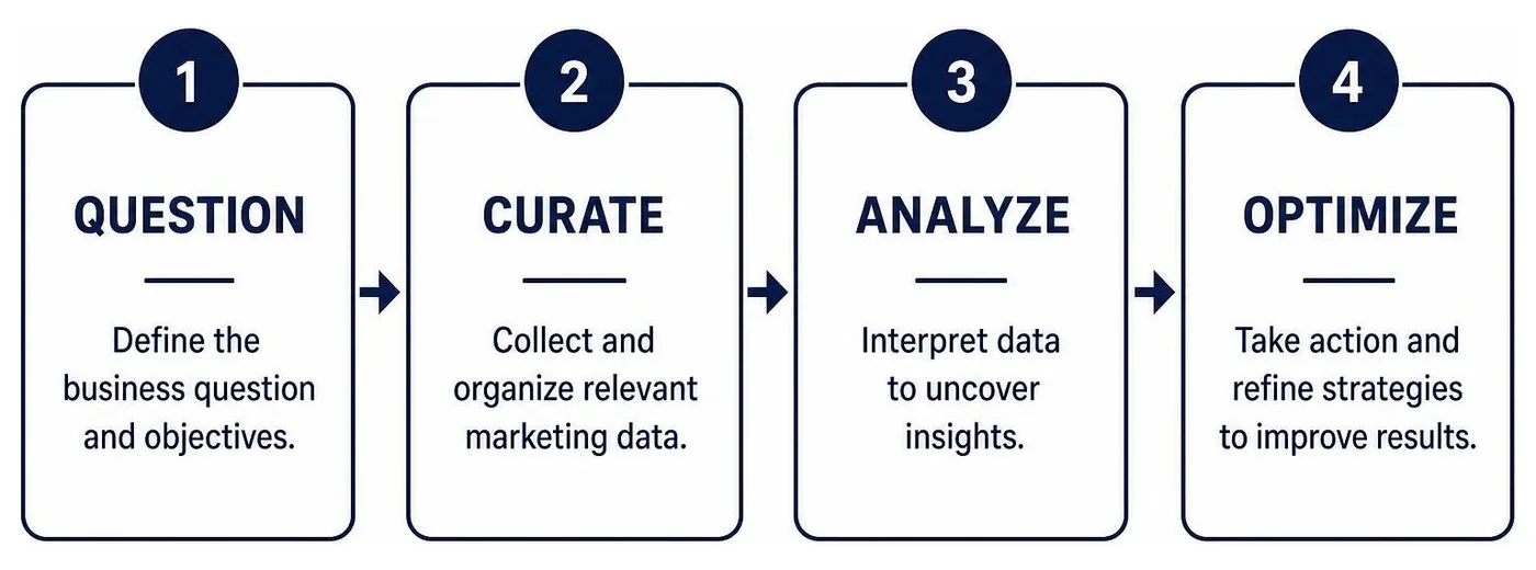 Digital marketing analytics workflow question curate analyze optimize Digital marketing analytics workflow question curate analyze optimize