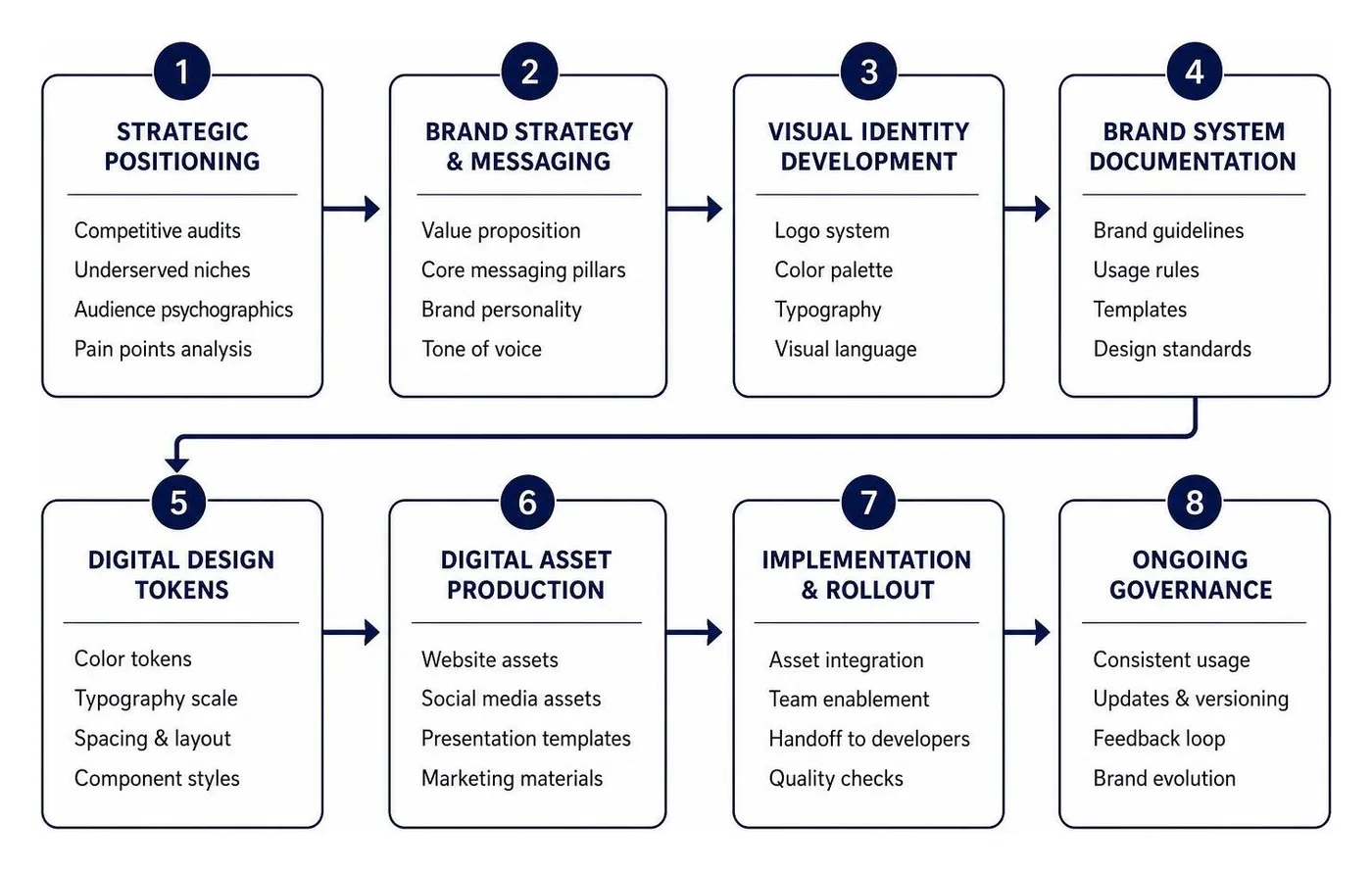 Startup brand development workflow from strategic positioning to digital asset rollout Startup brand development workflow from strategic positioning to digital asset rollout