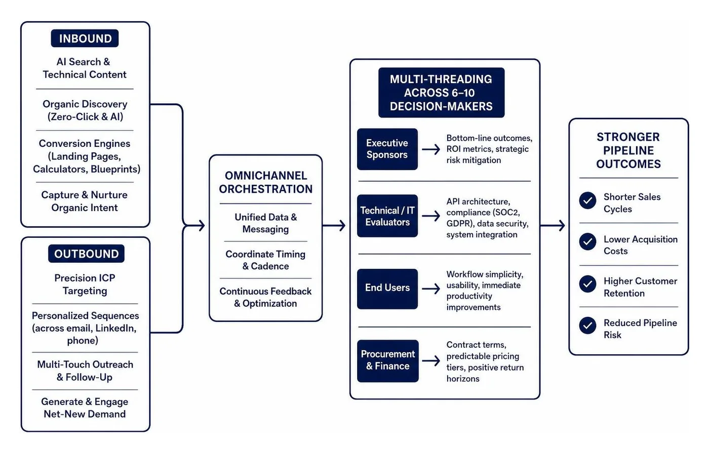 Omnichannel Inbound and Outbound Orchestration Omnichannel Inbound and Outbound Orchestration