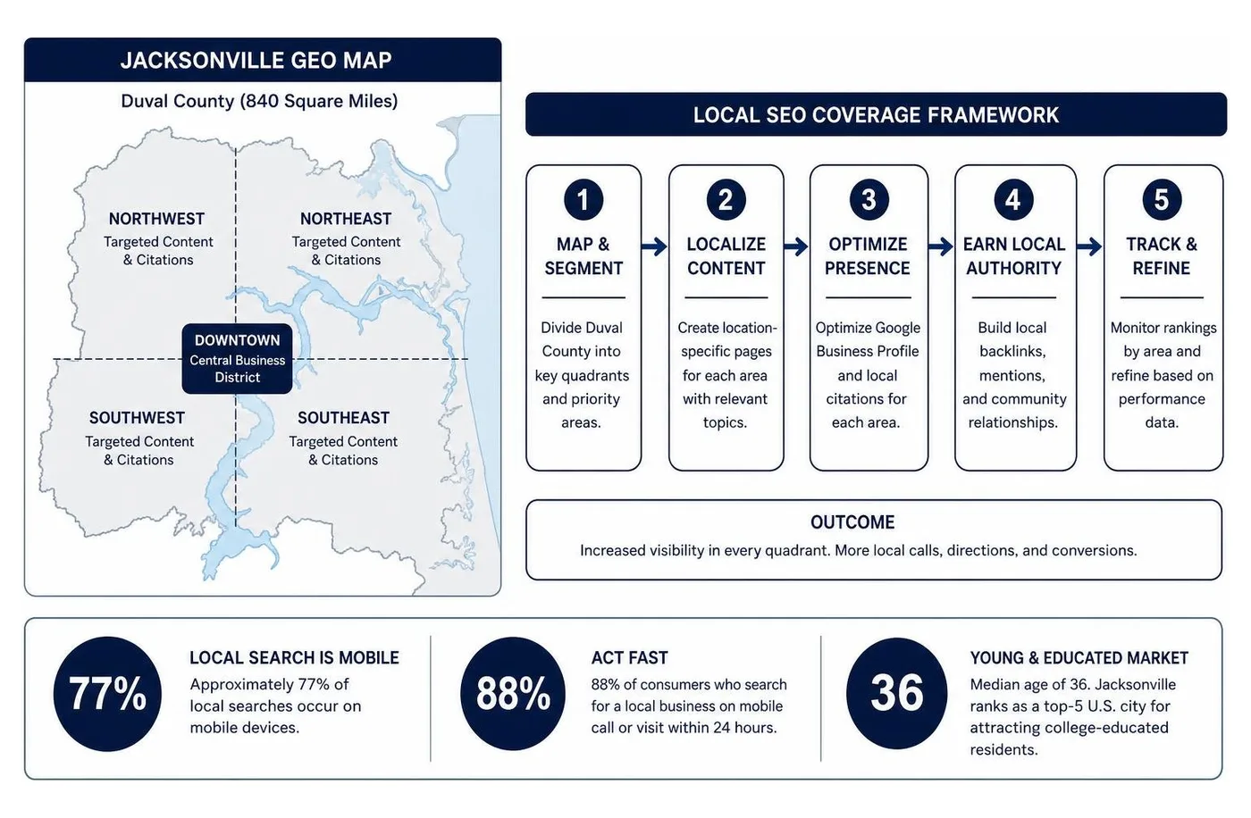 Jacksonville SEO geographic map and local coverage framework Jacksonville SEO geographic map and local coverage framework