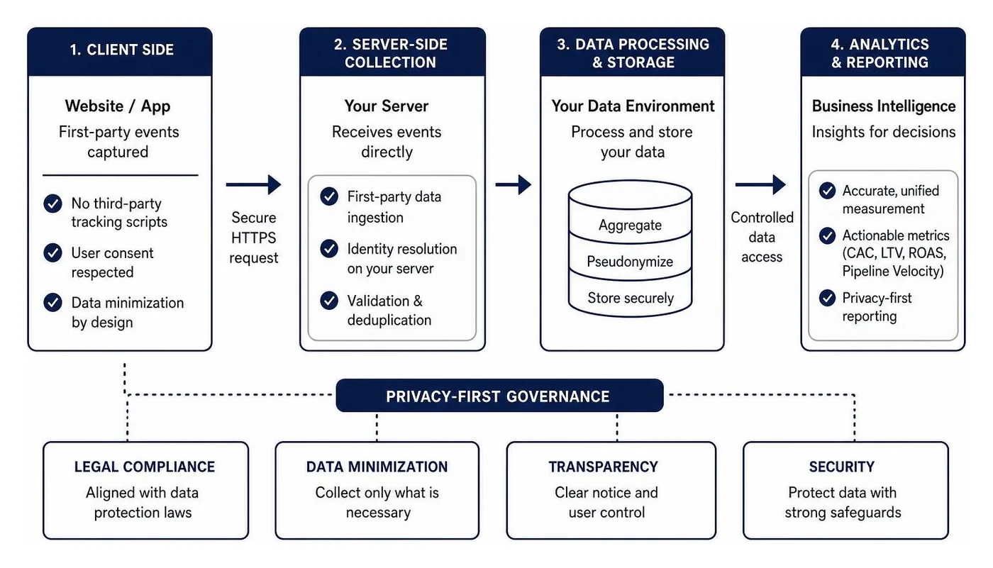 privacy-first server-side data architecture privacy-first server-side data architecture