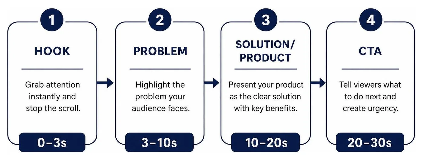 Framework diagram of a high-converting product video ad: Hook (0-3s) to Problem (3-10s) to Solution/Product (10-20s) to CTA Framework diagram of a high-converting product video ad: Hook (0-3s) to Problem (3-10s) to Solution/Product (10-20s) to CTA