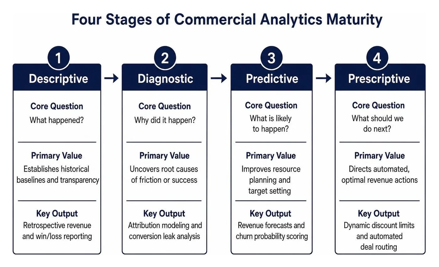 Four stages of commercial analytics maturity Four stages of commercial analytics maturity