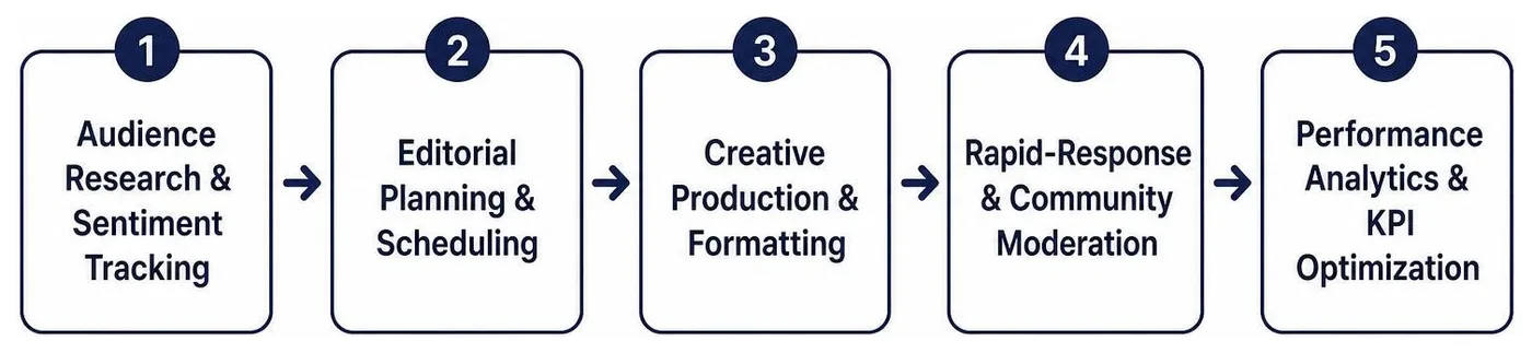 Social media channel management workflow framework Social media channel management workflow framework