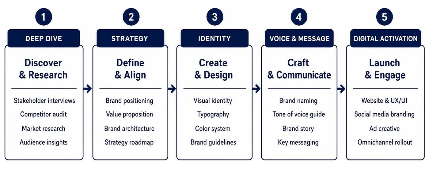 diagram of the brand development lifecycle from deep dive to digital activation diagram of the brand development lifecycle from deep dive to digital activation