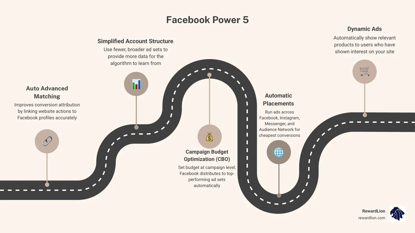 Infographic comparing a messy, complex ad account structure versus a streamlined Power 5 simplified structure - the power of Infographic comparing a messy, complex ad account structure versus a streamlined Power 5 simplified structure - the power of