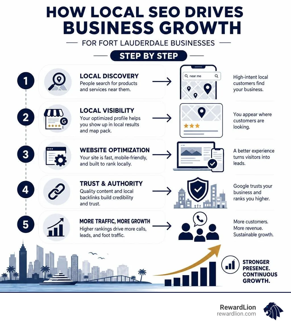 How local SEO drives business growth for Fort Lauderdale businesses step by step infographic How local SEO drives business growth for Fort Lauderdale businesses step by step infographic