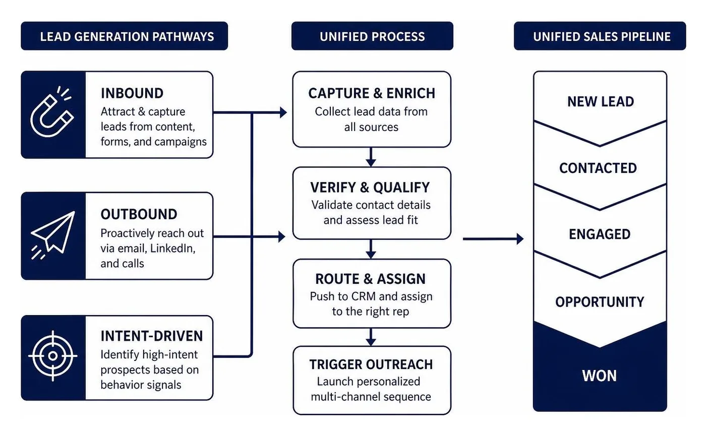 Diagram showing how inbound, outbound, and intent-driven lead generation pathways feed into a unified sales pipeline Diagram showing how inbound, outbound, and intent-driven lead generation pathways feed into a unified sales pipeline