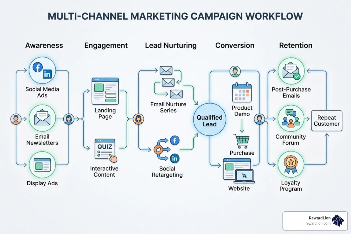 Multi-channel marketing campaign workflow showing email, social, and web touchpoints - open source marketing tools Multi-channel marketing campaign workflow showing email, social, and web touchpoints - open source marketing tools