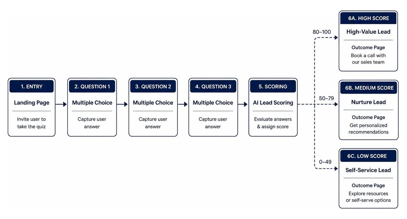 Flowchart diagram of a multi-step quiz funnel flow with personalized outcomes Flowchart diagram of a multi-step quiz funnel flow with personalized outcomes