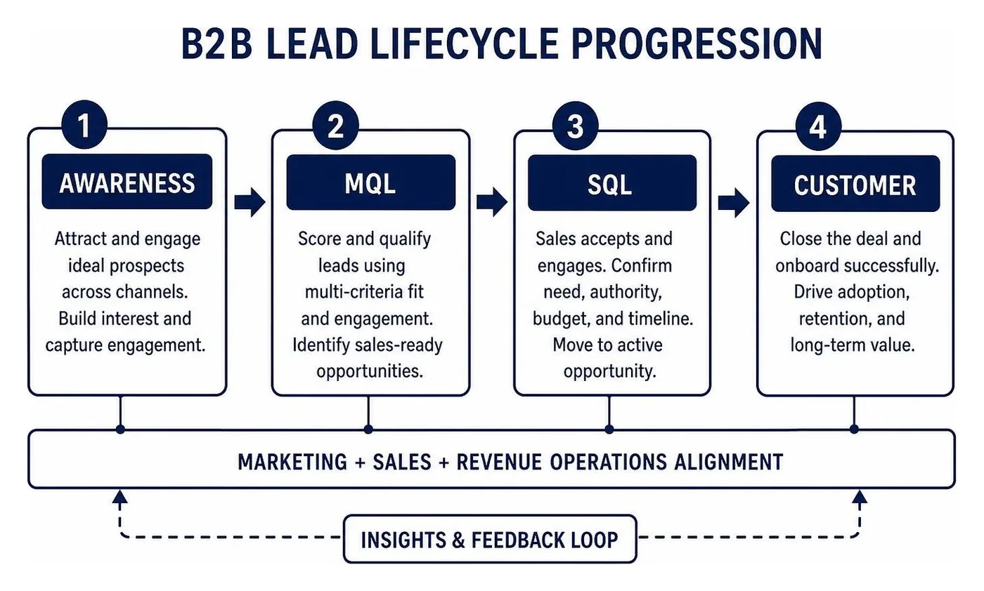 B2B lead lifecycle progression B2B lead lifecycle progression