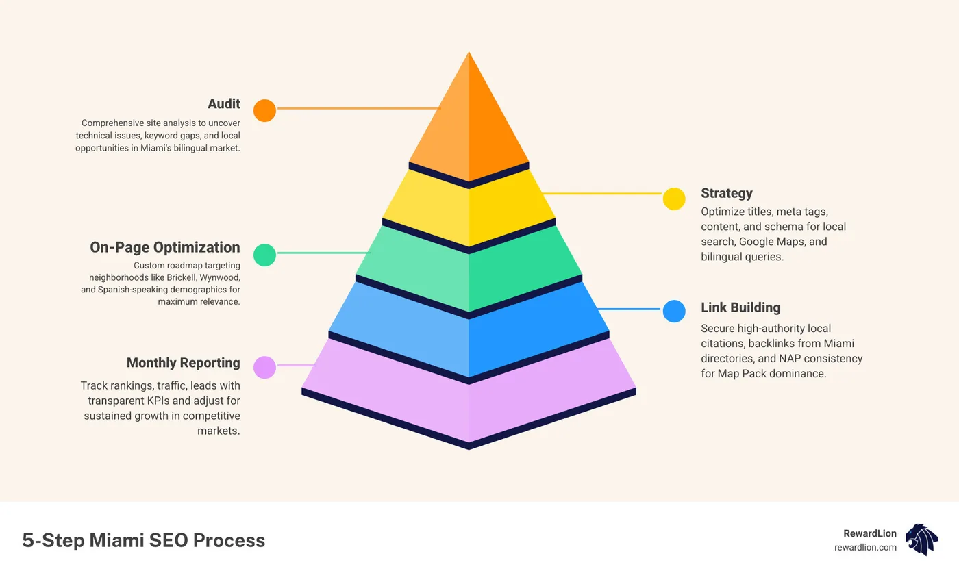 Infographic showing 5-step Miami SEO process: Audit, Strategy, On-Page Optimization, Link Building, Monthly Reporting - seo Infographic showing 5-step Miami SEO process: Audit, Strategy, On-Page Optimization, Link Building, Monthly Reporting - seo