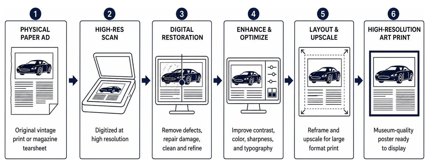 Diagram showing the digital remastering process from physical paper ad to high-resolution art print Diagram showing the digital remastering process from physical paper ad to high-resolution art print