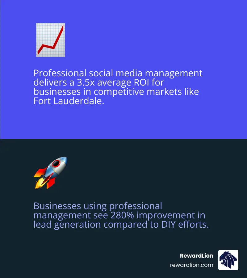 Infographic showing the 3.5x average ROI and 280% lead generation improvement for professional social media management Infographic showing the 3.5x average ROI and 280% lead generation improvement for professional social media management