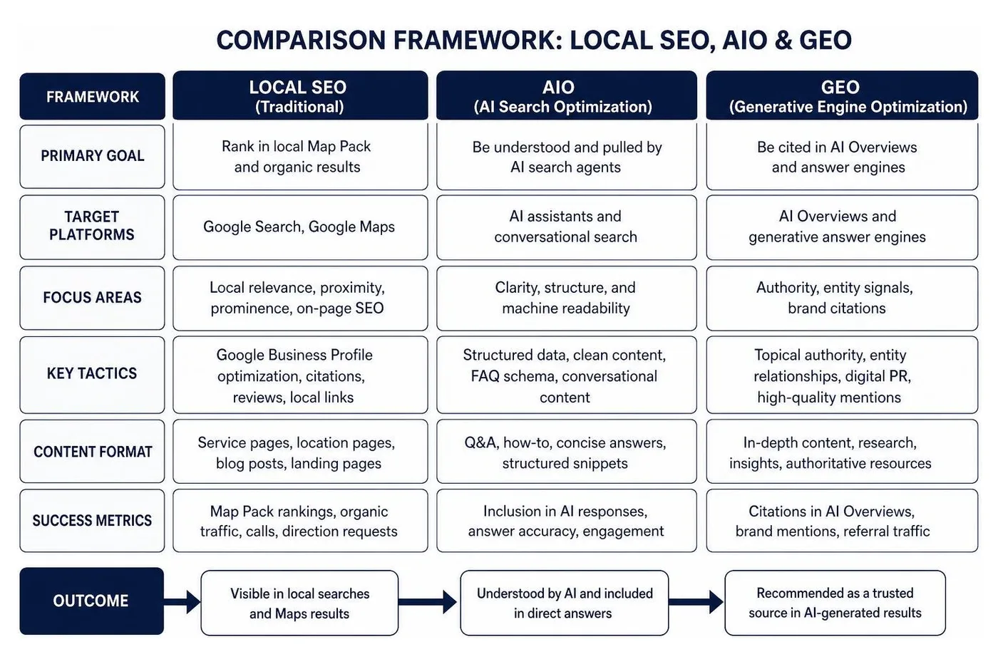 Comparison framework between local SEO AI search optimization and generative engine optimization Comparison framework between local SEO AI search optimization and generative engine optimization