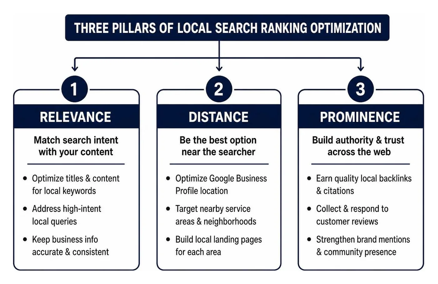 Three pillars of local search ranking optimization Three pillars of local search ranking optimization