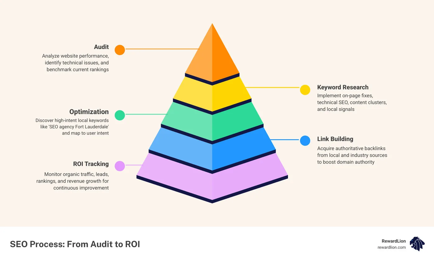 Infographic showing the SEO process steps from audit to keyword research to optimization to ROI - seo agency fort lauderdale Infographic showing the SEO process steps from audit to keyword research to optimization to ROI - seo agency fort lauderdale