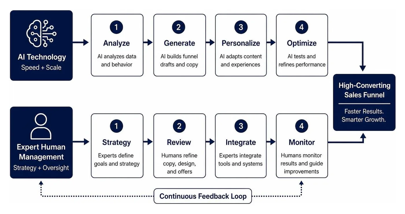 Diagram showing how RewardLion's hybrid model combines AI technology with expert human management Diagram showing how RewardLion's hybrid model combines AI technology with expert human management