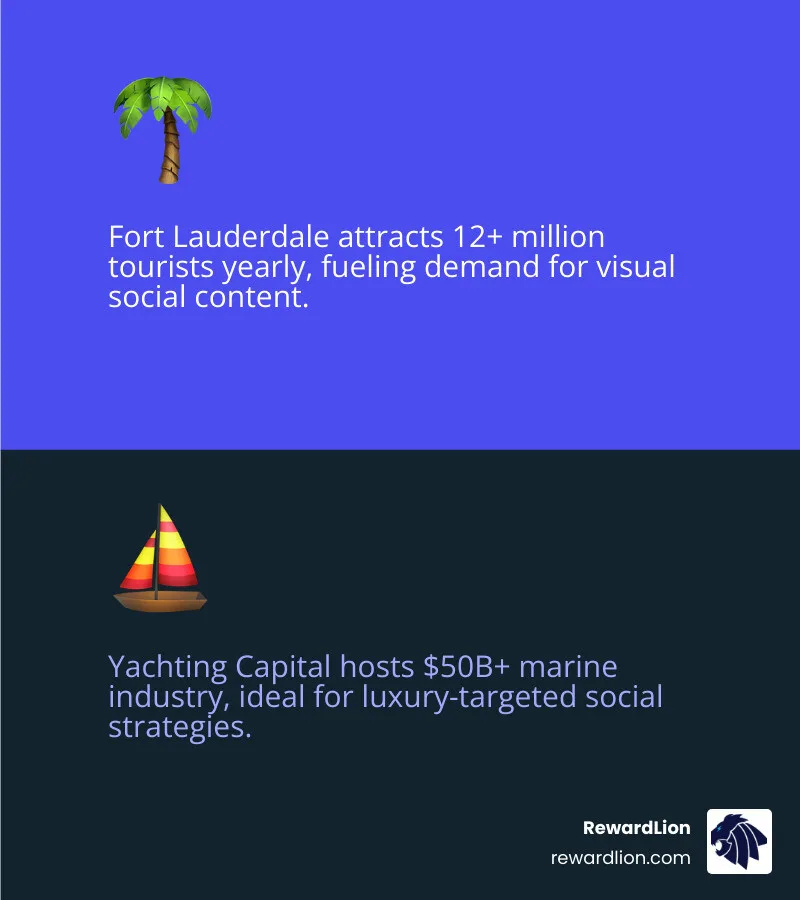 Infographic showing social media growth stats and platform breakdown for Fort Lauderdale businesses in South Florida Infographic showing social media growth stats and platform breakdown for Fort Lauderdale businesses in South Florida