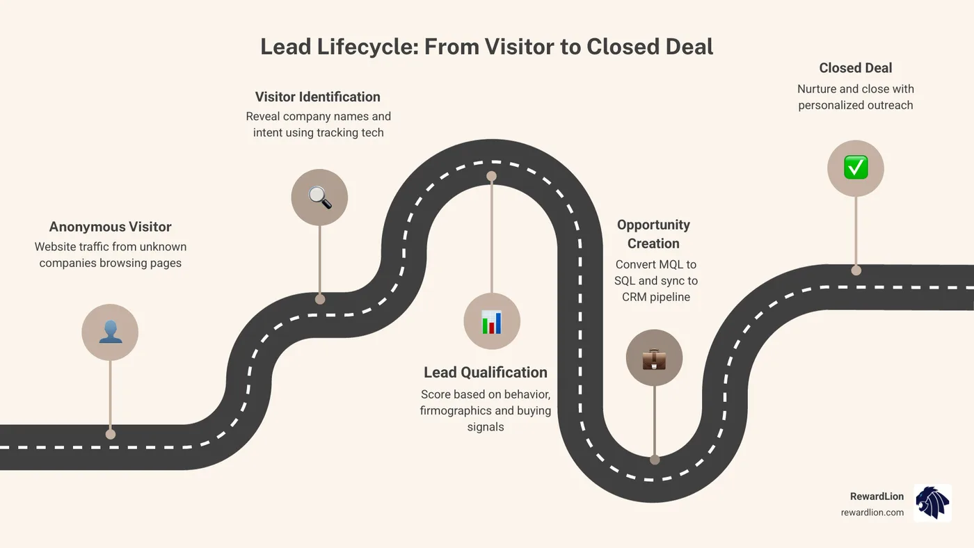 Lead lifecycle infographic from anonymous website visitor to closed deal infographic Lead lifecycle infographic from anonymous website visitor to closed deal infographic