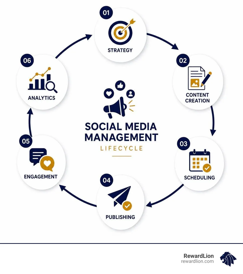Social media management lifecycle: strategy, content creation, scheduling, publishing, engagement, analytics infographic Social media management lifecycle: strategy, content creation, scheduling, publishing, engagement, analytics infographic