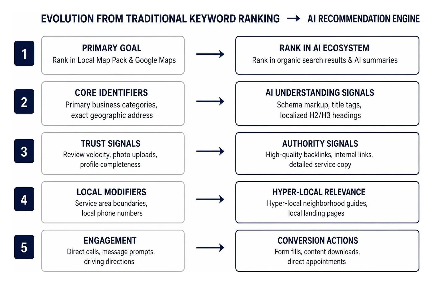 Evolution from traditional keyword ranking to AI recommendation engine Evolution from traditional keyword ranking to AI recommendation engine