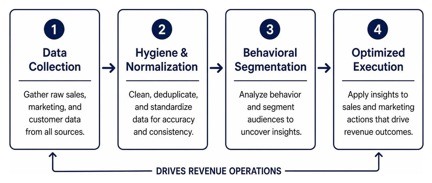 Strategic transformation of raw data into revenue operations Strategic transformation of raw data into revenue operations