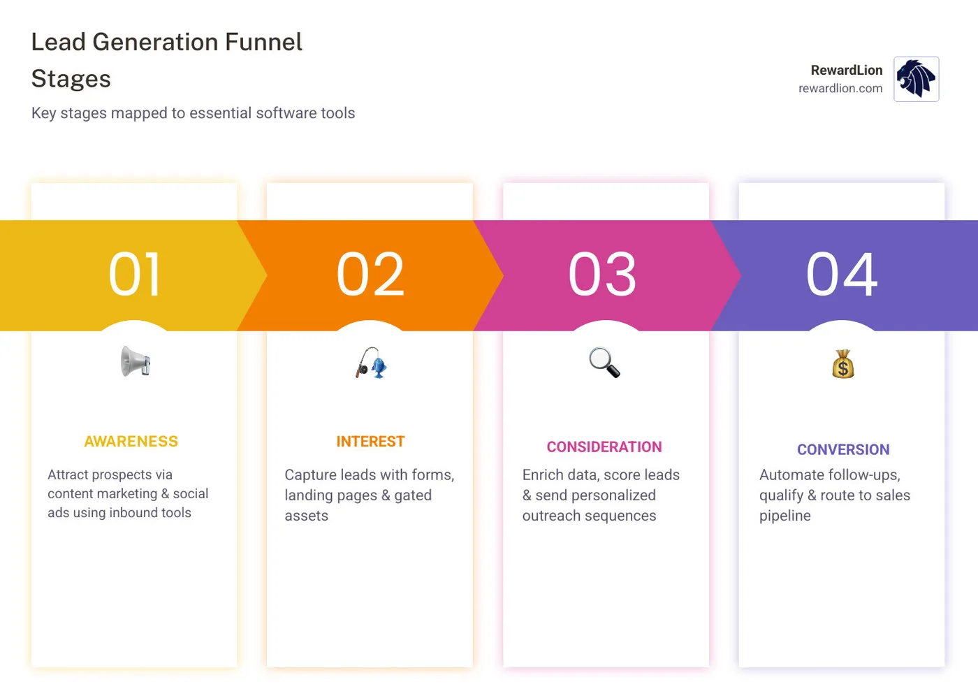 Lead generation funnel stages from awareness to conversion with tool categories mapped to each stage - lead generation Lead generation funnel stages from awareness to conversion with tool categories mapped to each stage - lead generation