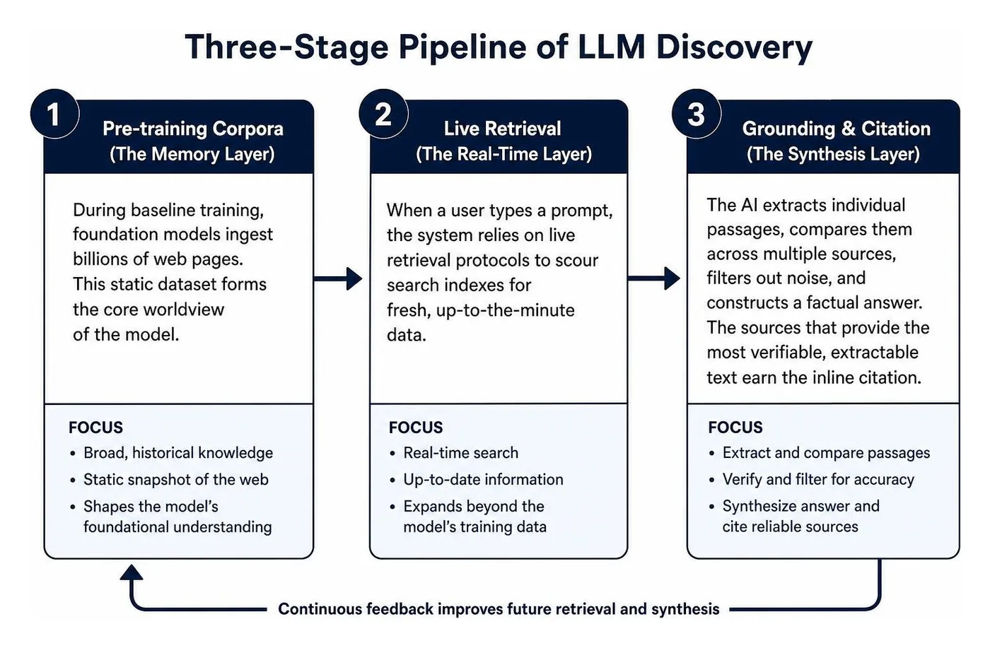 Three-stage pipeline of LLM discovery: pre-training corpora, live retrieval, and grounding synthesis Three-stage pipeline of LLM discovery: pre-training corpora, live retrieval, and grounding synthesis