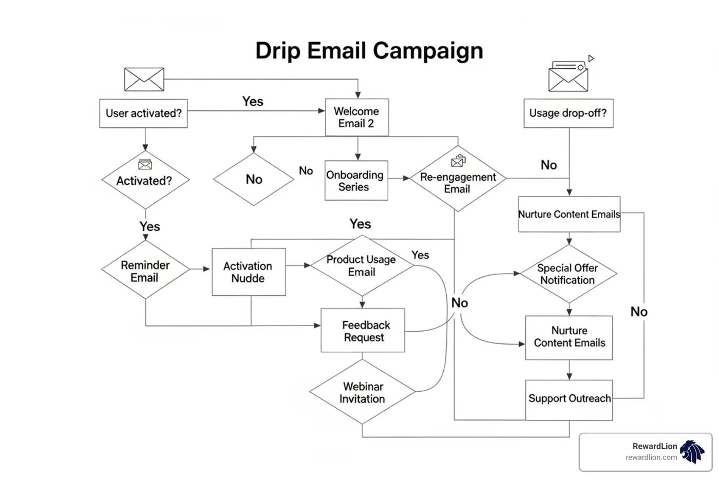 A visual map of a drip campaign sequence showing branching logic based on user behavior A visual map of a drip campaign sequence showing branching logic based on user behavior