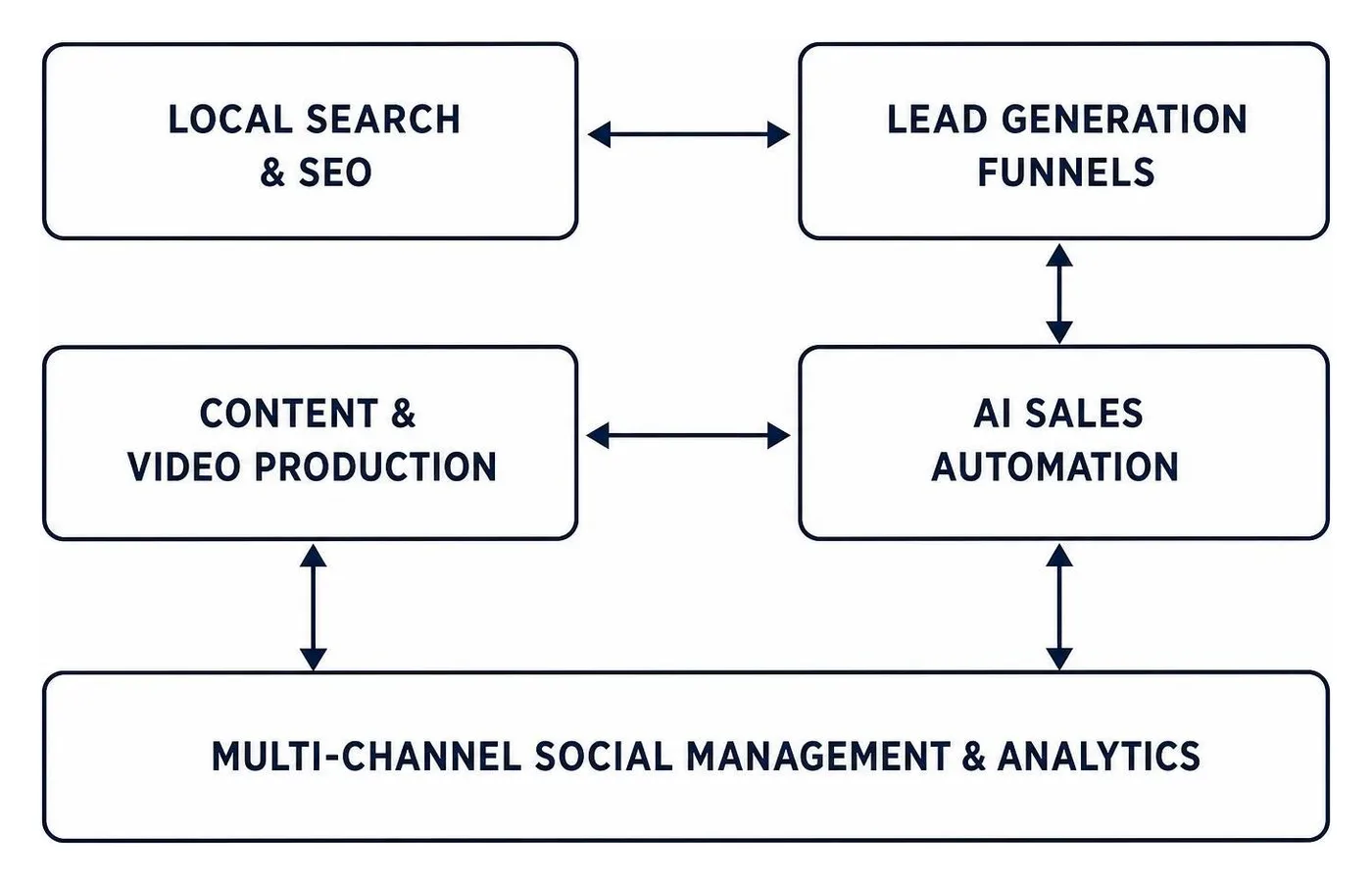 RewardLion unified AI operating system and marketing architecture RewardLion unified AI operating system and marketing architecture