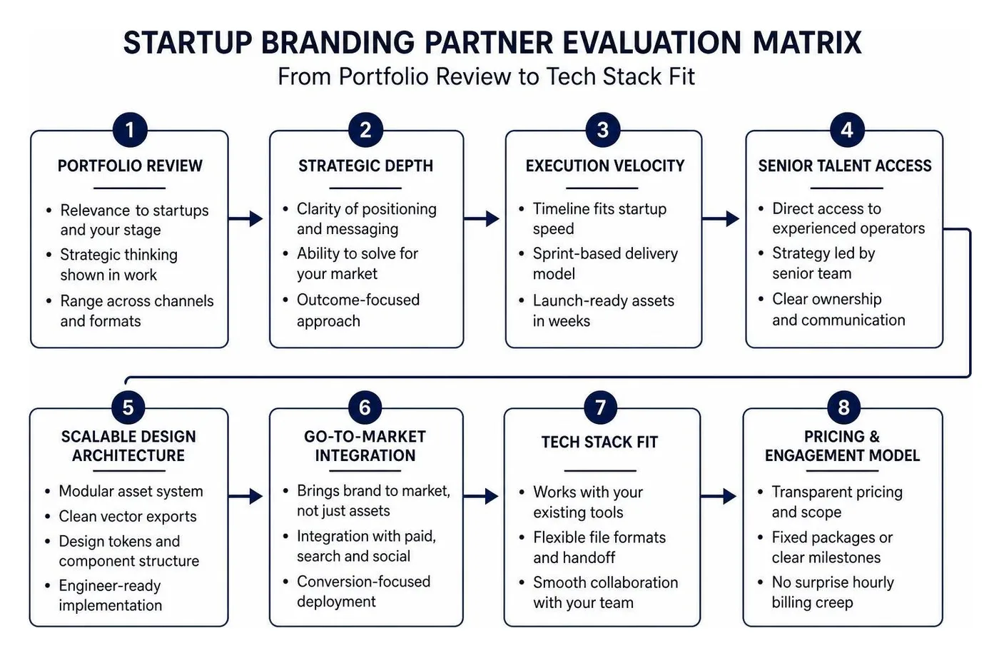Startup branding partner evaluation matrix from portfolio review to tech stack fit Startup branding partner evaluation matrix from portfolio review to tech stack fit