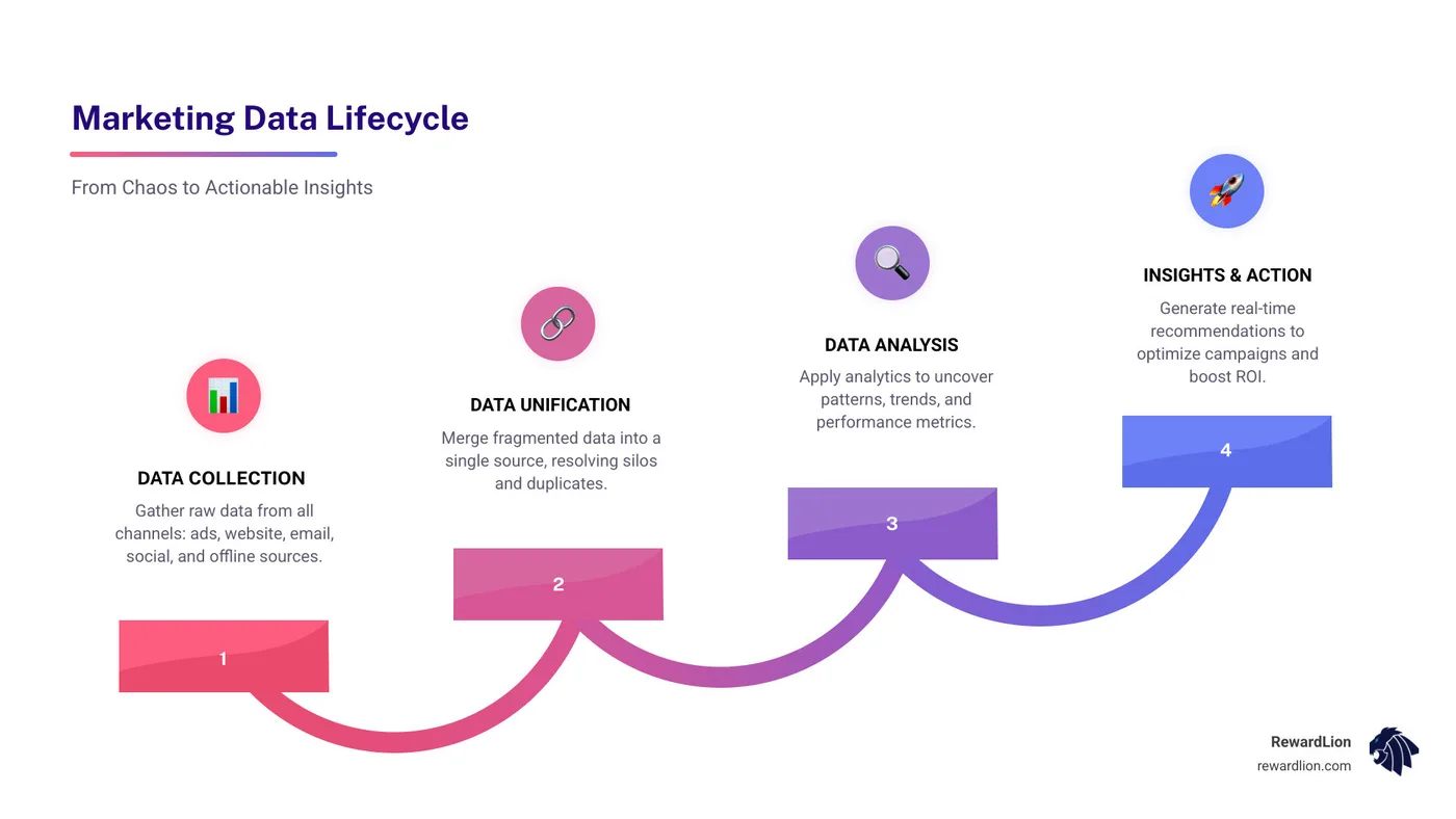 Marketing data lifecycle infographic showing data collection, unification, analysis, insight, and action stages - analytics Marketing data lifecycle infographic showing data collection, unification, analysis, insight, and action stages - analytics